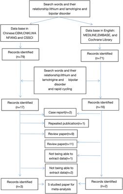 <mark class="highlighted">Lamotrigine</mark> and Lithium Combination for Treatment of Rapid Cycling Bipolar Disorder: Results From Meta-Analysis
